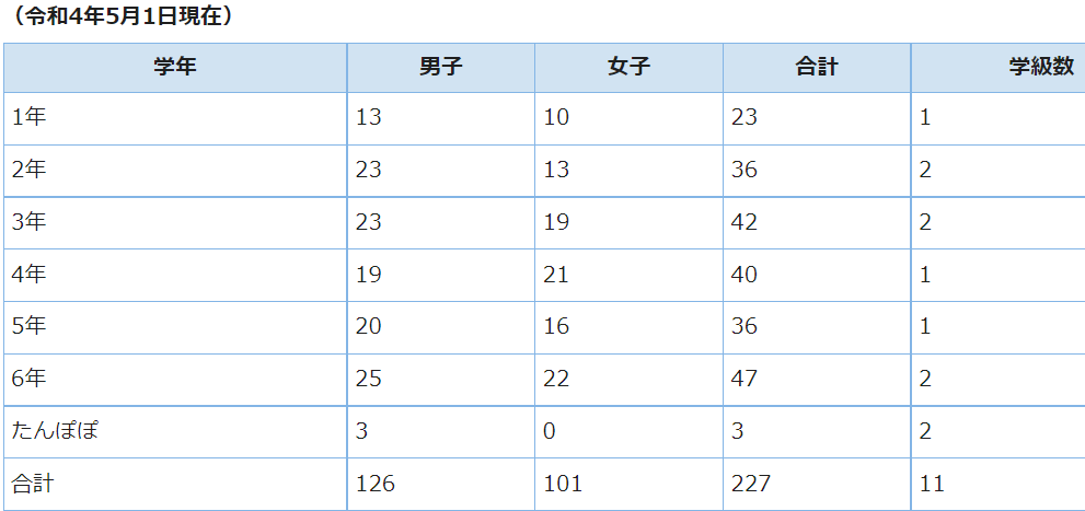 埼玉県富士見市率水谷東小学校の全校生徒の数。